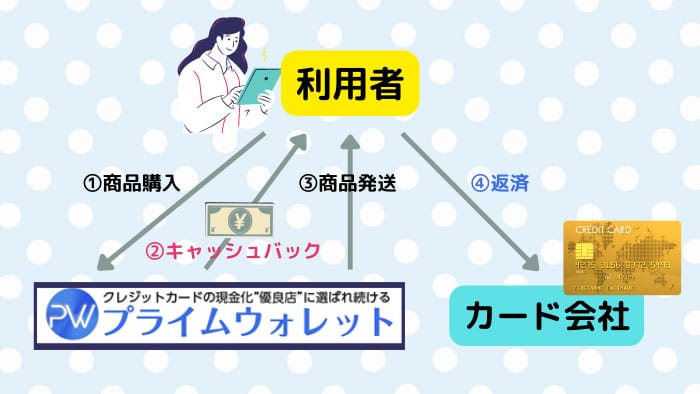 プライムウォレットの現金化の仕組み