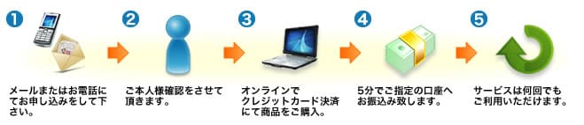 生活ギフトを利用する流れ