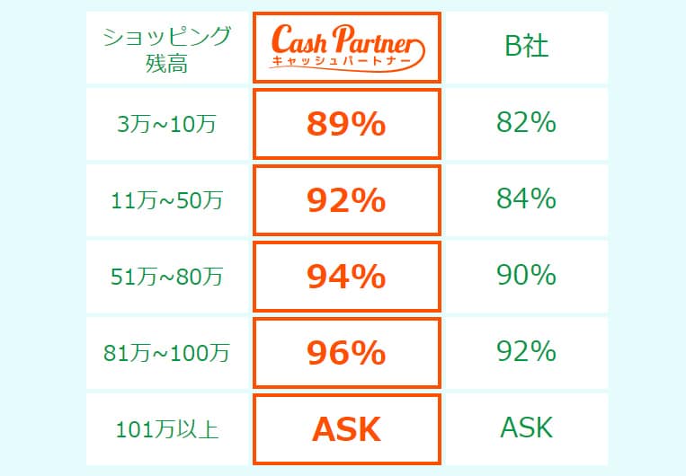 キャッシュパートナーの換金率