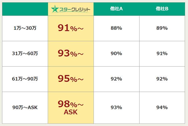 スタークレジットの換金率