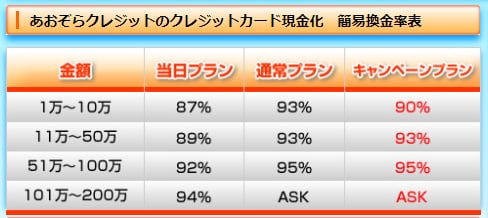 あおぞらクレジットの換金率