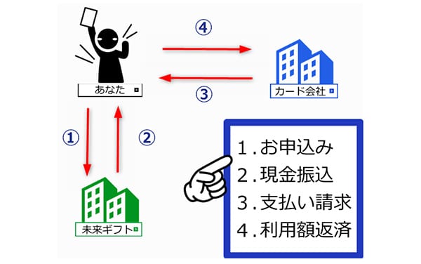 未来ギフトを利用する流れ