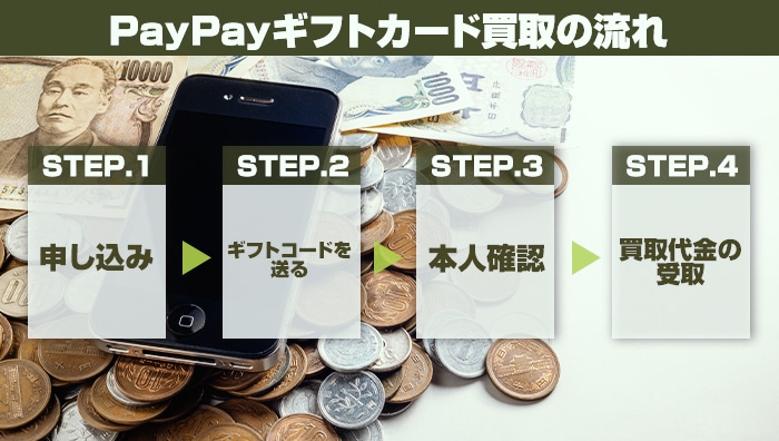 PayPayギフトカード買取の流れ