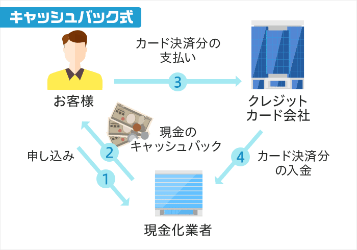 クレジットカード現金化のキャッシュバック方式の図解画像