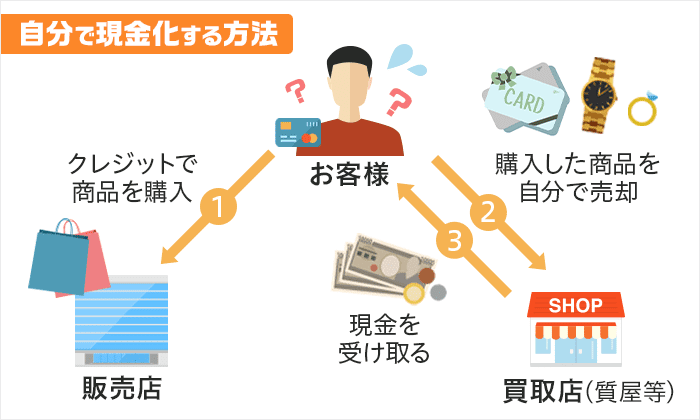 自分でクレジットカード現金化する方法の図解画像