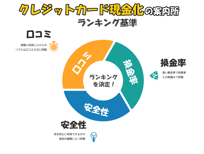 当サイトが決める「優良クレジットカード現金化業者ランキング」の基準について