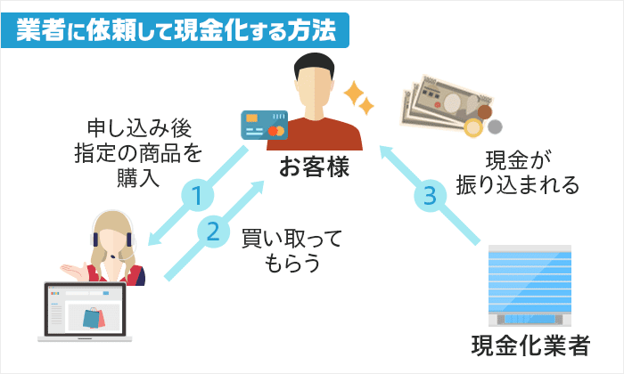 業者に依頼して現金化する方法