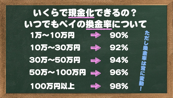 いくらで現金化できるの？いつでもペイの換金率について