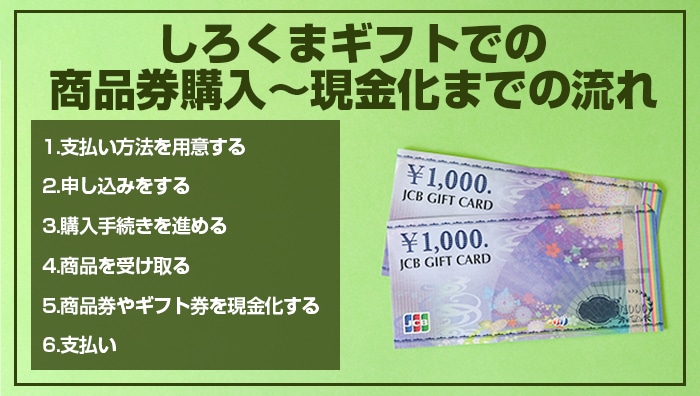 しろくまギフトでの商品券購入～現金化までの流れ