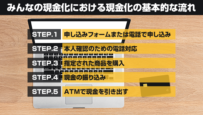 みんなの現金化における現金化の基本的な流れ